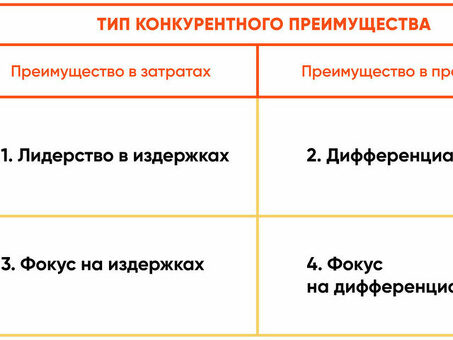 Базовая конкурентная стратегия Портера