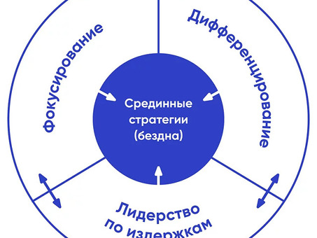 Базовая стратегия Портера