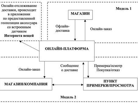 Бизнес-модели для электронной коммерции