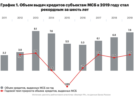 Невыплаты по кредитам в России в 2022 году: Россия: статистика и анализ