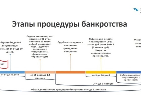 Процедура личного банкротства 2022 - услуги экспертов