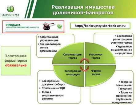 Процедуры ликвидации имущества при личной несостоятельности