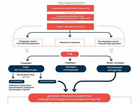Стадии процесса банкротства - все, что нужно знать