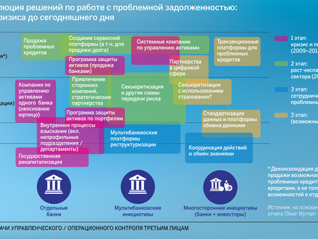 Решите проблему проблемных банковских долгов с помощью наших услуг