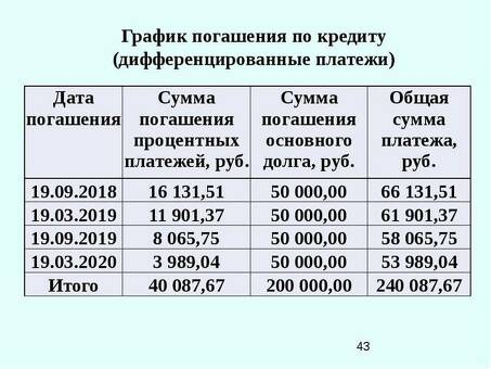 Расчет авансовых платежей по кредиту - быстро и просто