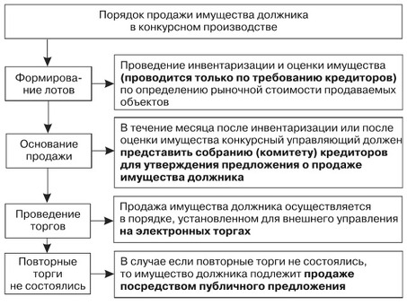 Аукционы по банкротству: площадка для физических лиц