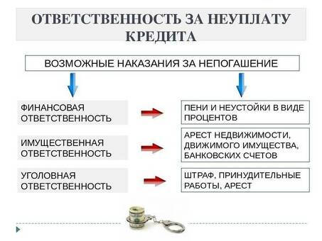 Уголовная ответственность за неуплату личных кредитов