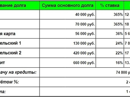 Программа списания задолженности по федеральным кредитам: сотрите свой долг