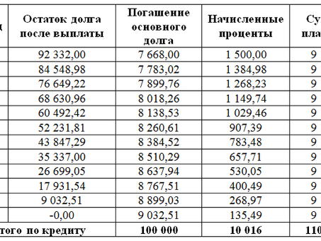 В течение какого времени займ будет передан коллектору?