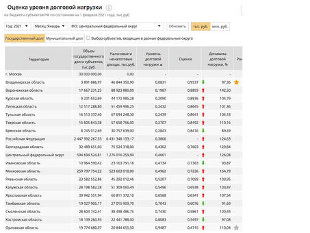 Государственный долг Москвы: Москва: информация, статистика и анализ