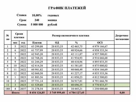 Калькулятор графика погашения кредитов - упростите выплату долгов