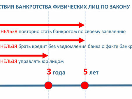 Что происходит после процедуры банкротства?