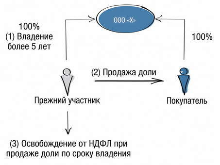 Продажа доли в ООО: налогообложение юридических лиц