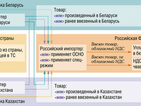 Продажа товаров в Казахстане с НДС