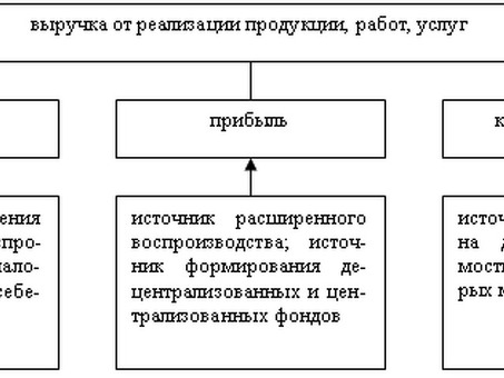 Расчет выручки от реализации продукции | Профессиональные услуги по расчету выручки