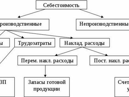 Калькуляция себестоимости продукции |Составление сметы расходов Профессиональные услуги