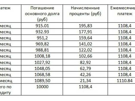 Лучший способ досрочно погасить кредит и сэкономить деньги | The Faster Way