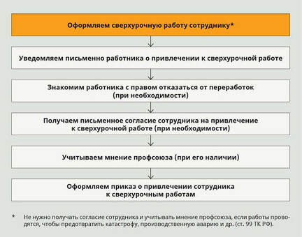 Получение оплаты за сверхурочную работу: понимание российского трудового законодательства