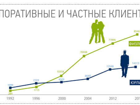 Услуги СДМ-Банка по управлению казначейством