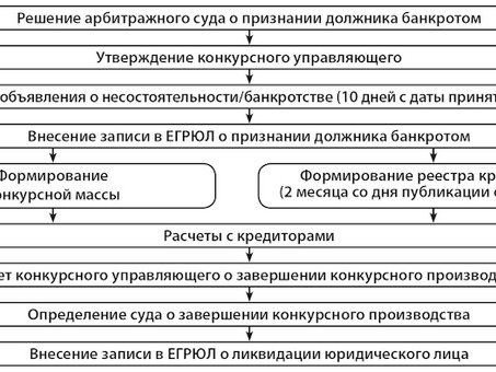 Узнайте о 124 законах о банкротстве и защитите свои финансы