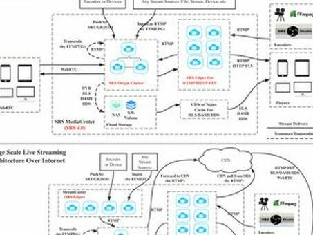 Повышение производительности сервера в режиме реального времени с помощью Srs - простого и эффективного решения