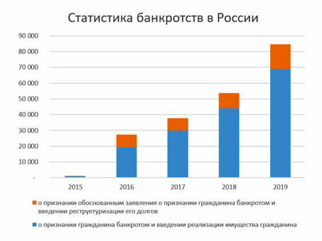 Процедуры банкротства физических лиц: какие услуги предлагаем