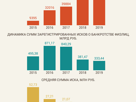 Топ рейтинг организаций по банкротству физических лиц – лучшие услуги