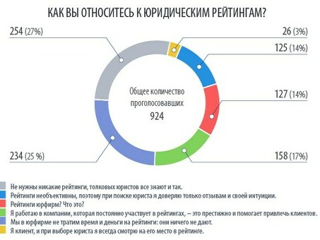 Рейтинг юридических фирм по банкротству физических лиц — выберите лучшего партнера!