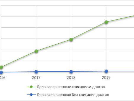 Стоимость процедуры банкротства физического лица в Краснодаре: узнайте стоимость услуги