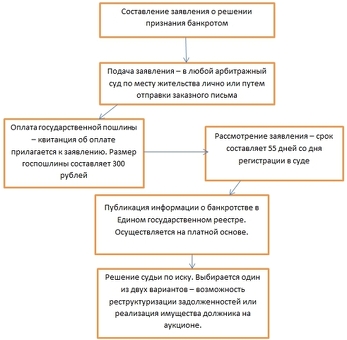 Сколько времени занимает процедура реализации имущества при банкротстве физических лиц?