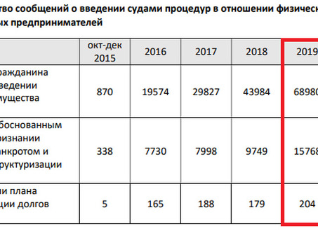 Статистика банкротства физических лиц в 2021: актуальные данные и тренды