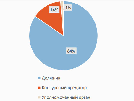 Статистика по банкротству физических лиц в 2020 году на федресурсе