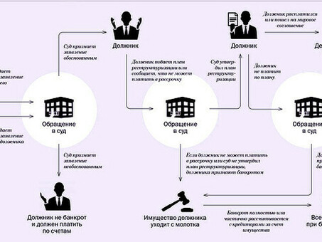 Стоимость банкротства физического лица в Российской Федерации - Физическое банкротство РФ