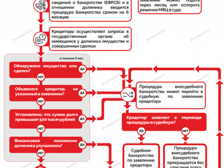 Условия упрощенного банкротства физических лиц