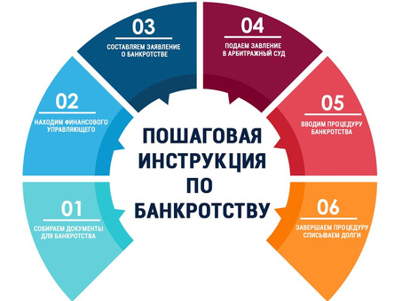 Услуги финансового управляющего по банкротству физических лиц | Надежное решение проблем с долгами