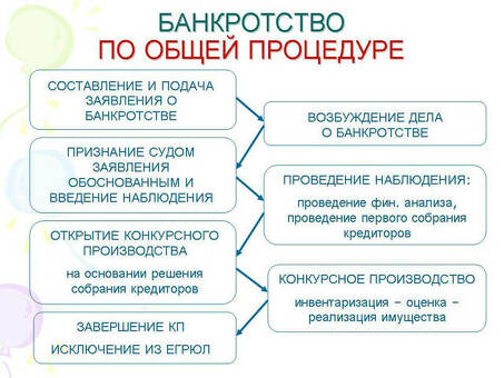 Этапы и сроки процедуры банкротства физического лица: подробная таблица