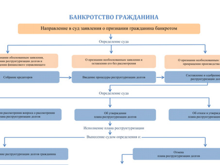 Этапы банкротства физического лица через суд: все шаги процедуры