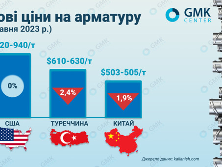 Рынок строительной арматуры: актуальные предложения и цены на строительные материалы | Название компании