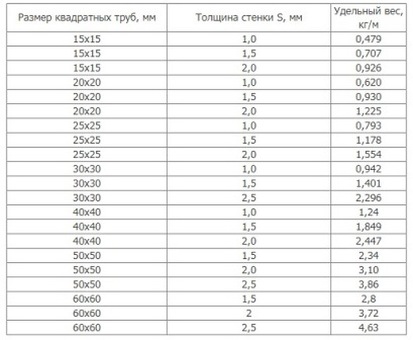 Металл и металлопрокат: удельный вес 76 трубы