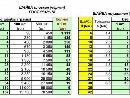 Металлопрокат: шайба М12, вес 1 шт - купить в интернет-магазине | Название магазина