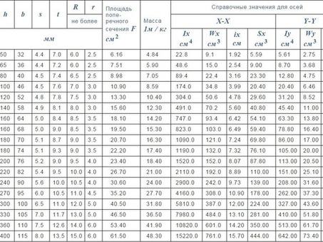 Купить металл и металлопрокат швеллер 10 п размеры ГОСТ - лучшая цена и качество