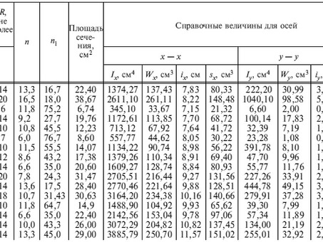 Металл и металлопрокат швеллер 10у размеры ГОСТ — купить в интернет-магазине