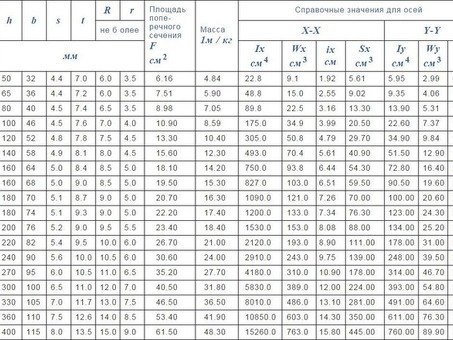 Купить металл и металлопрокат швеллер 140 п в интернет-магазине