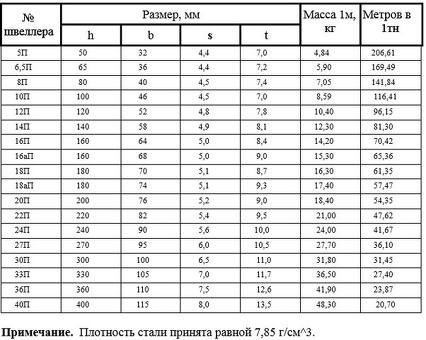 Купить металлопрокат швеллер 20п в наличии - цены и размеры | Магазин металла и металлопроката