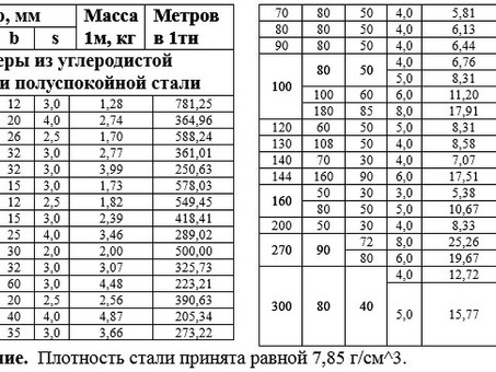 Металл и металлопрокат: швеллер 27, вес 1 метра