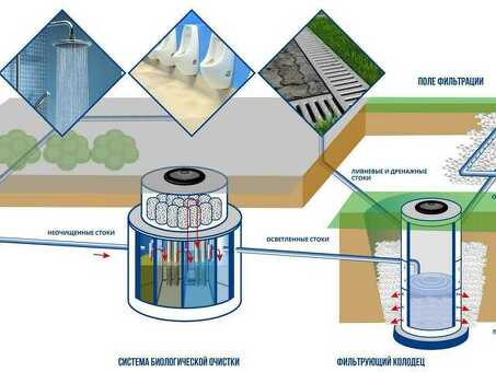EcoGuard: система очистки дождевой и талой воды