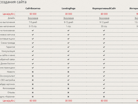 Недорогая разработка сайтов: сколько стоит создать сайт с нуля?