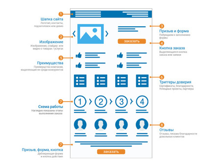 Сколько стоит создание посадочной страницы? | Доступные услуги по созданию целевых страниц