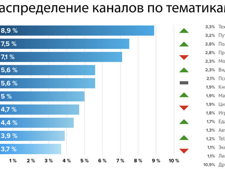 Цены на каналы Telegram - узнайте лучшие цены на каналы TG