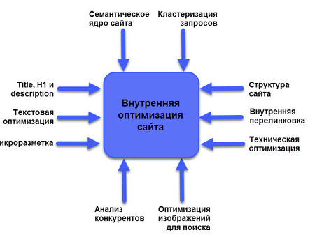 Оптимизация веб-сайта для поисковых систем: советы и рекомендации